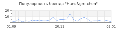 Популярность hans gretchen