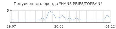 Популярность HANS PRIES/TOPRAN