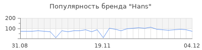 Популярность hans
