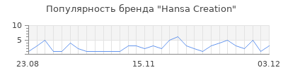 Популярность hansa creation