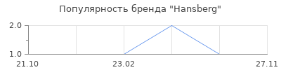 Популярность Hansberg