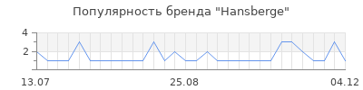 Популярность Hansberge