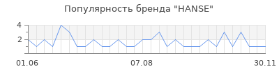 Популярность hanse