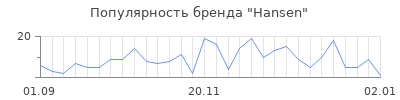 Популярность hansen