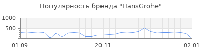 Популярность hansgrohe