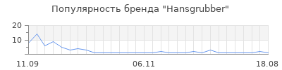 Популярность hansgrubber