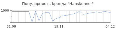Популярность hanskonner