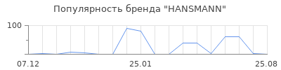 Популярность HANSMANN