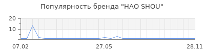 Популярность HAO SHOU