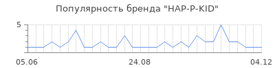 Популярность hap p kid