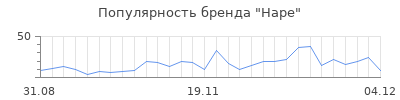 Популярность hape