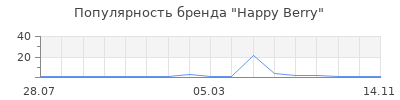 Популярность Happy Berry