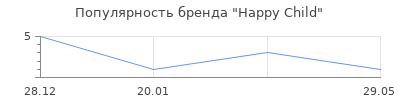 Популярность Happy Child