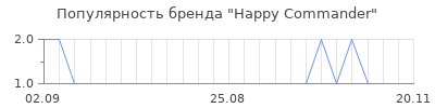 Популярность happy commander