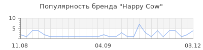 Популярность happy cow