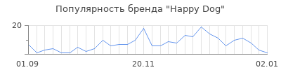Популярность happy dog