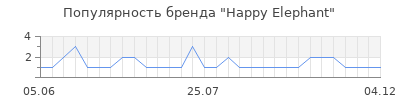 Популярность happy elephant