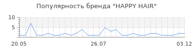 Популярность HAPPY HAIR