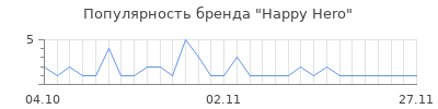 Популярность happy hero