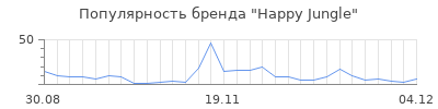 Популярность happy jungle