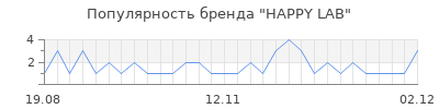 Популярность HAPPY LAB