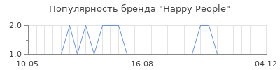 Популярность happy people
