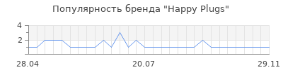Популярность happy plugs