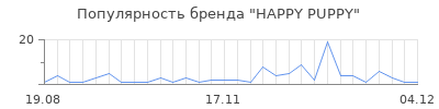 Популярность happy puppy