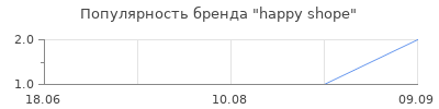 Популярность happy shope