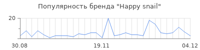 Популярность happy snail