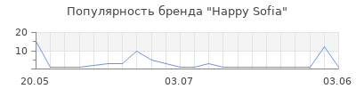 Популярность Happy Sofia