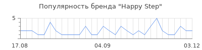 Популярность Happy Step