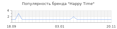 Популярность happy time