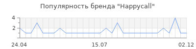 Популярность happycall