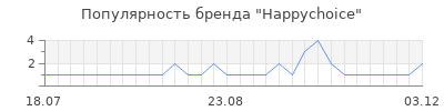Популярность happychoice