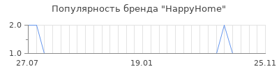 Популярность HappyHome