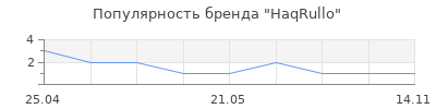 Популярность HaqRullo