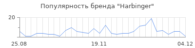 Популярность harbinger