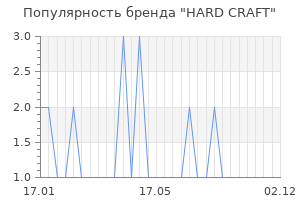 Популярность бренда HARD CRAFT