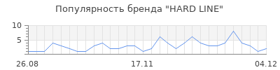 Популярность HARD LINE