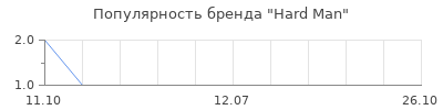 Популярность hard man
