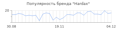 Популярность hardax