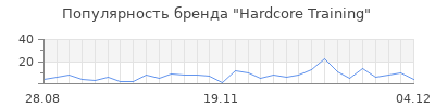 Популярность hardcore training
