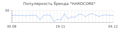Популярность hardcore