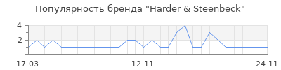 Популярность Harder & Steenbeck