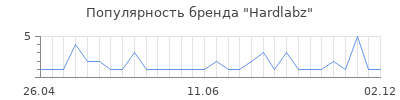 Популярность Hardlabz