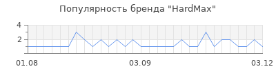 Популярность HardMax