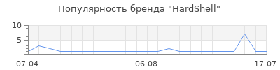 Популярность hardshell