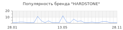 Популярность HARDSTONE