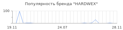 Популярность HARDWEX